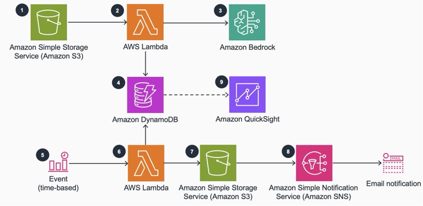 Analyze customer reviews using Amazon Bedrock