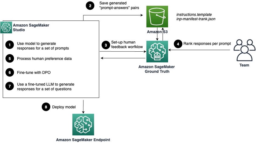 Align Meta Llama 3 to human preferences with DPO, Amazon SageMaker Studio, and Amazon SageMaker Ground Truth