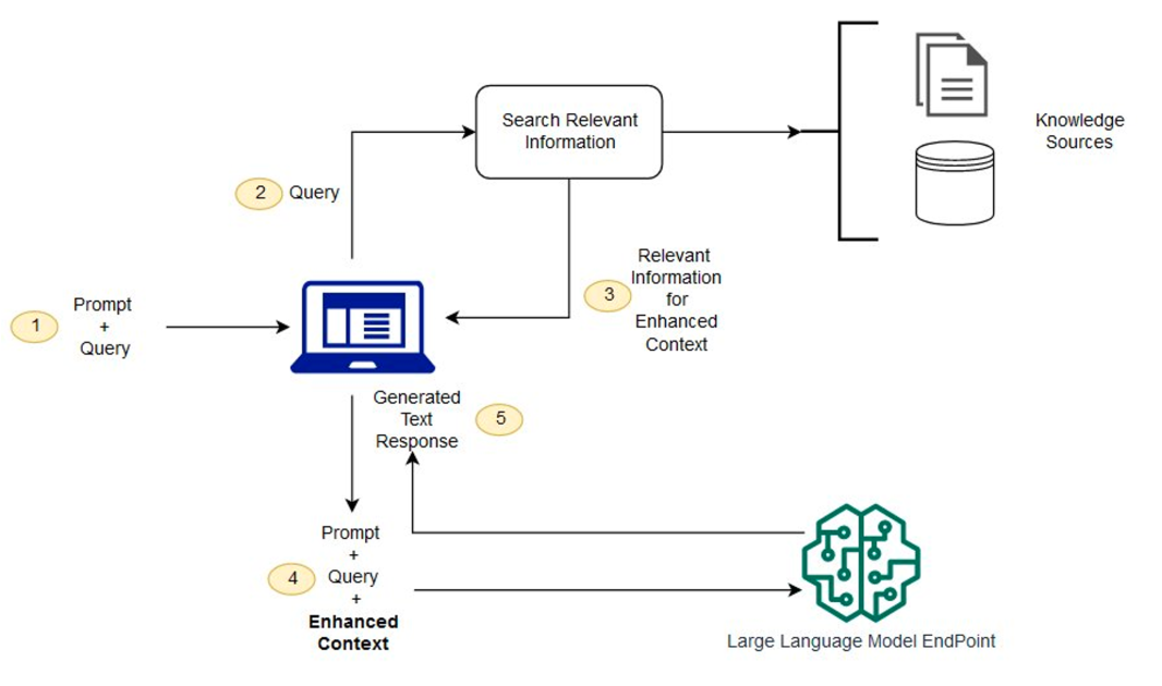 GenAI for Aerospace: Empowering the workforce with expert knowledge on Amazon Q and Amazon Bedrock