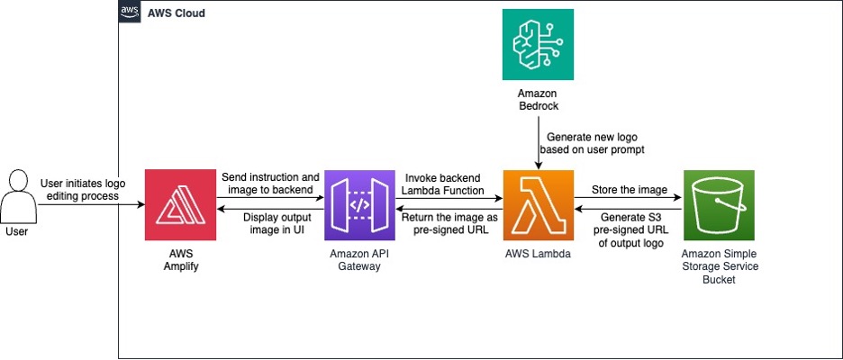 Revolutionize logo design creation with Amazon Bedrock: Embracing generative art, dynamic logos, and AI collaboration